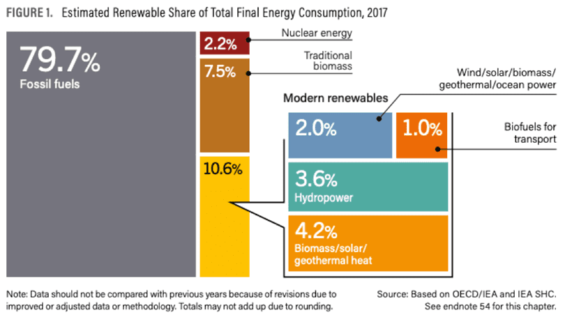estimated renewable share of total final energy consumption 2017