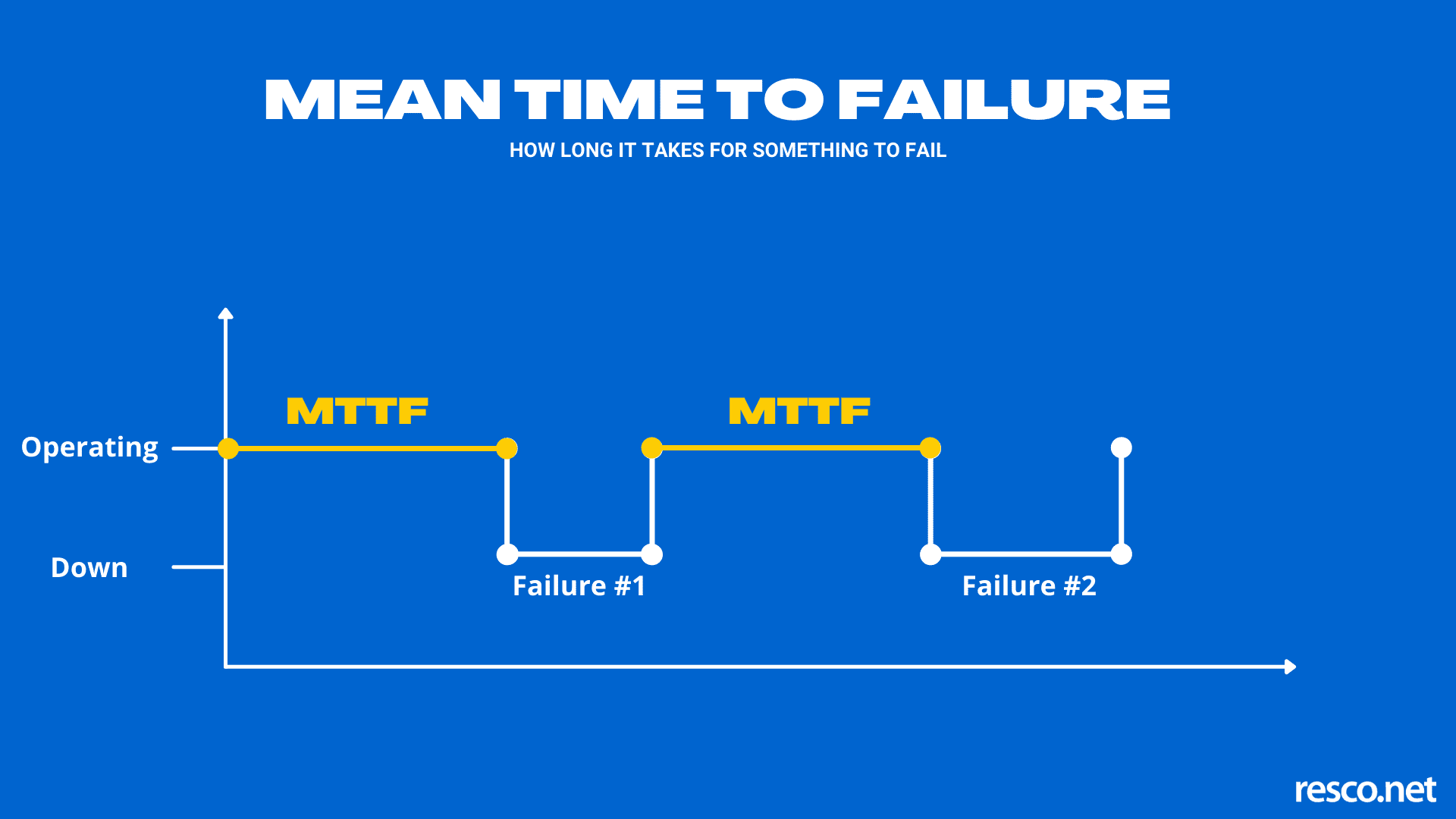 a graph explaining mean to failure mttf failure metric