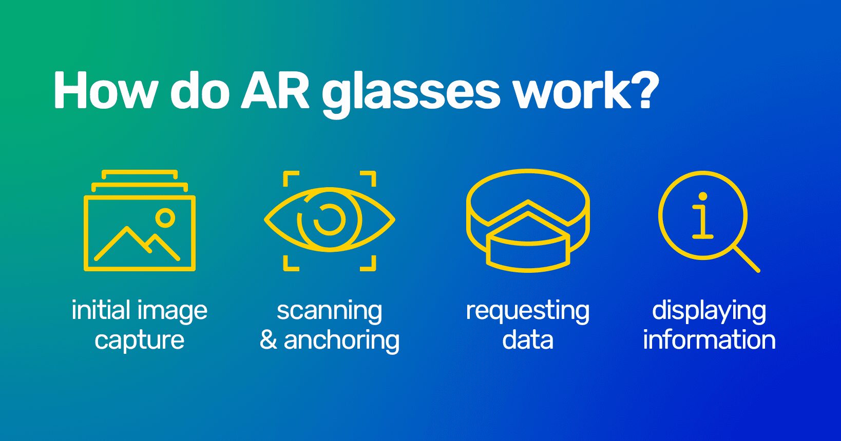 An infographic of how AR glasses work