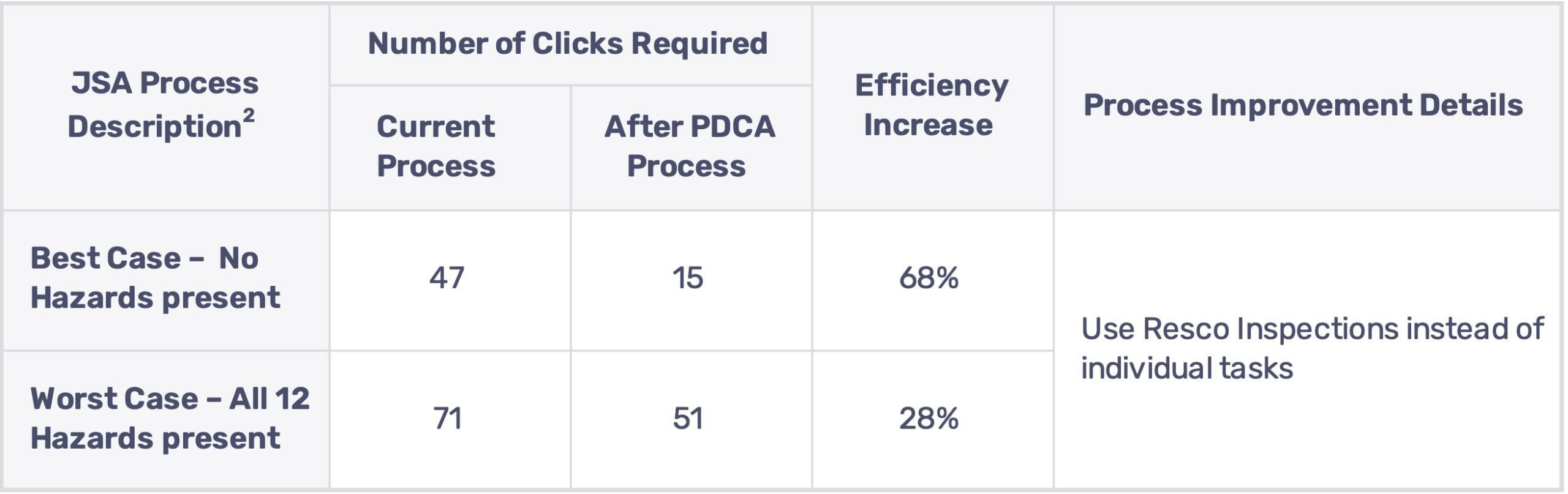 A comparison of process efficiency before and after implementing PDCA