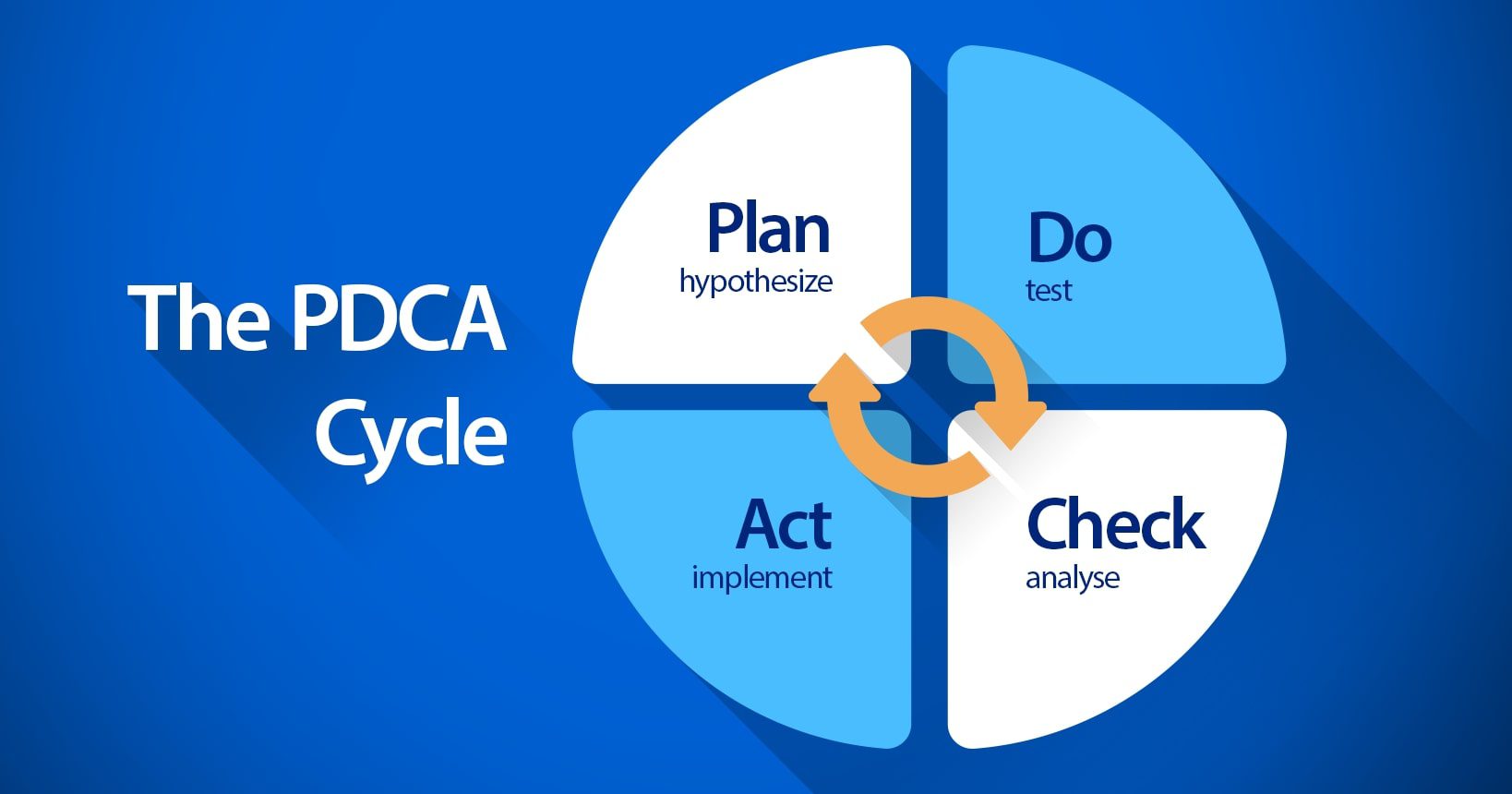A visualization of PDCA cycle