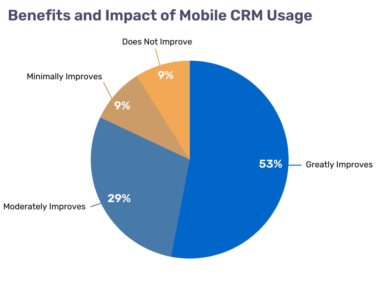 A chart of CRM benefits