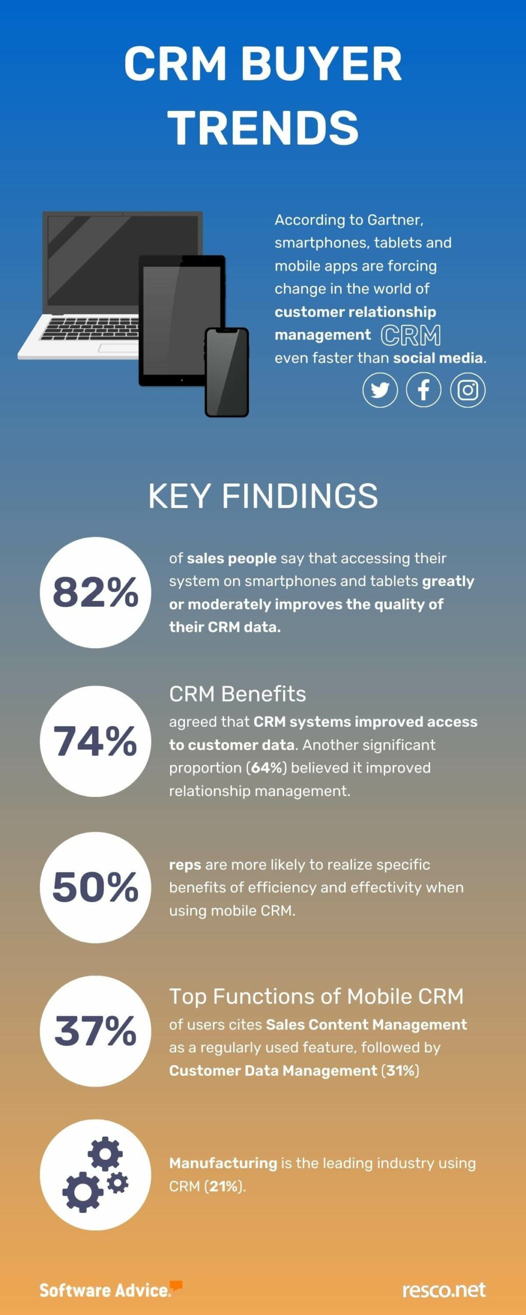 Crm buyer trends