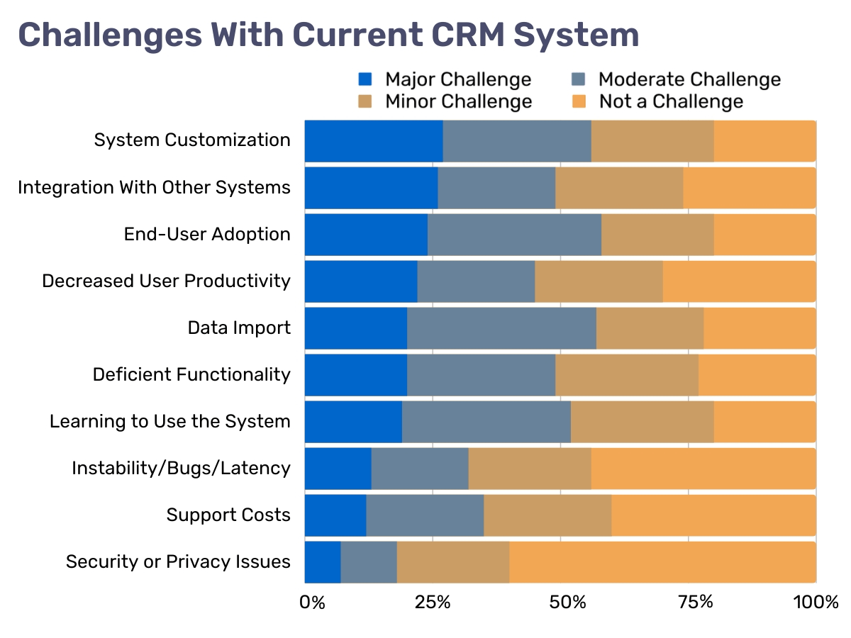 A chart of CRM challenges