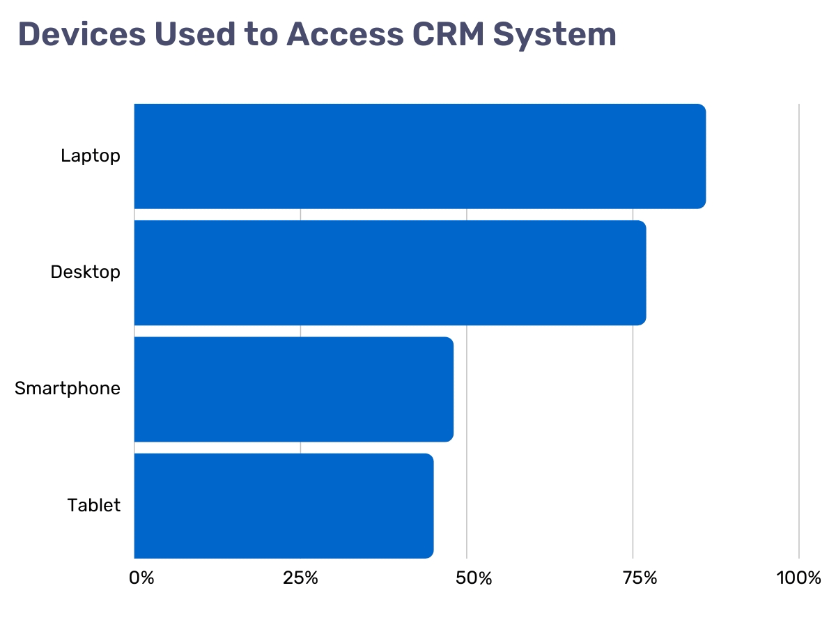 A chart of devices used to access CRM