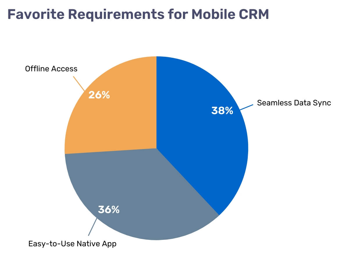 A chart of mobile CRM requirements