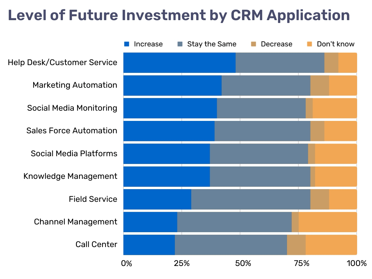 A chart of future investments into CRM application