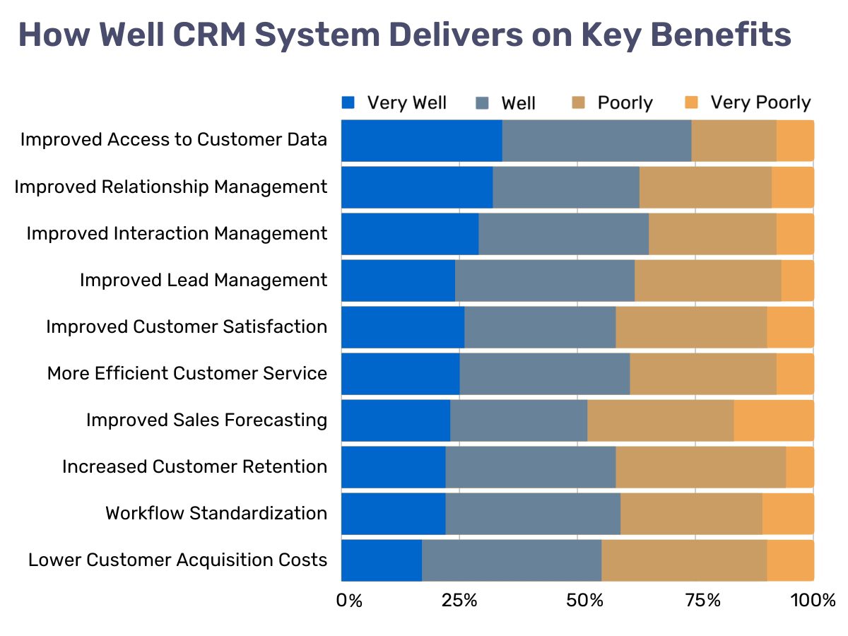 A chart of key CRM benefits