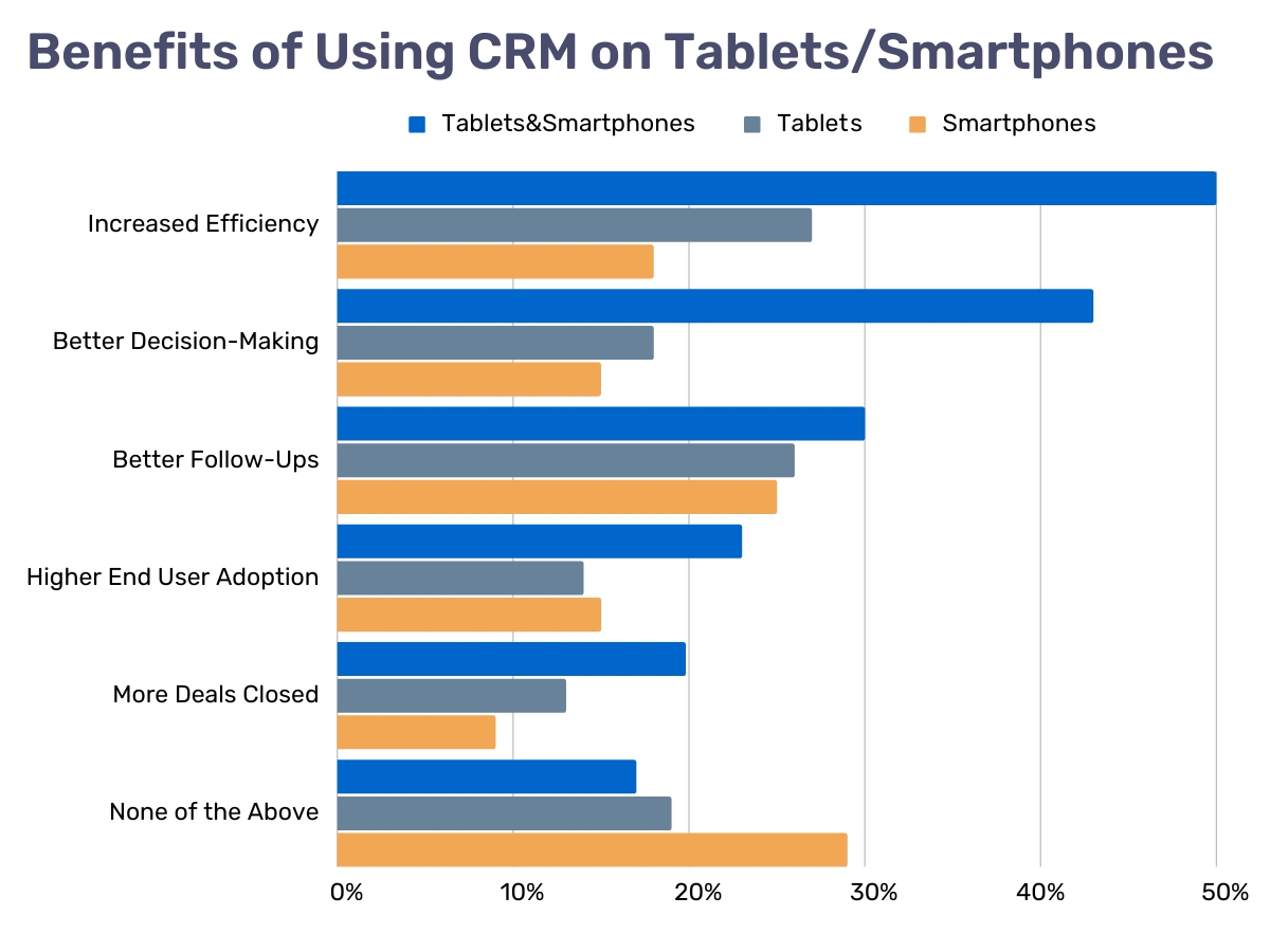 A chart of CRM on tablets benefits