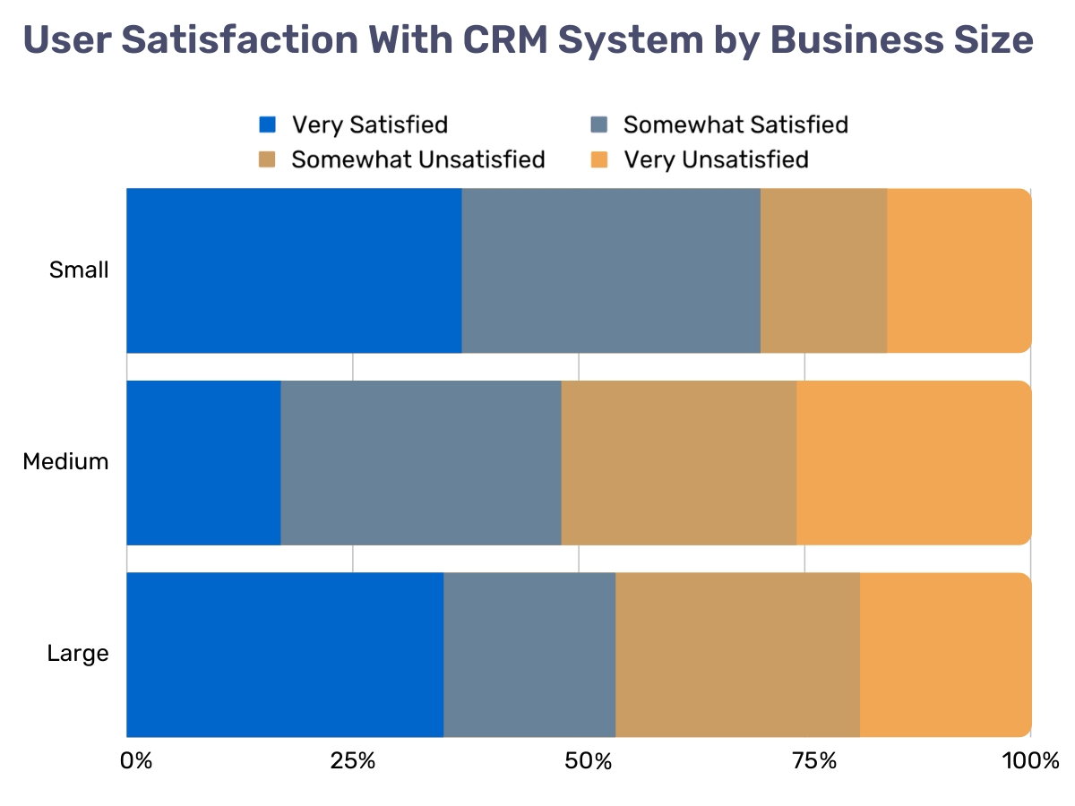 A chart of CRM user satisfaction