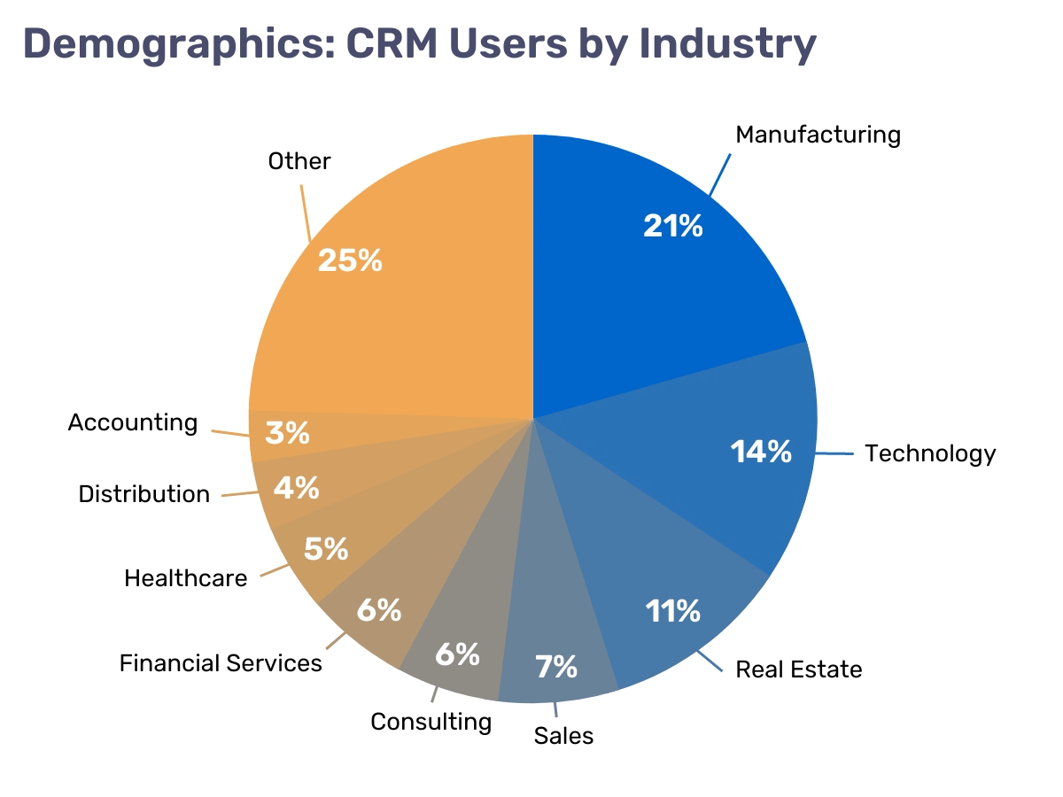 A chart of CRM industry usage