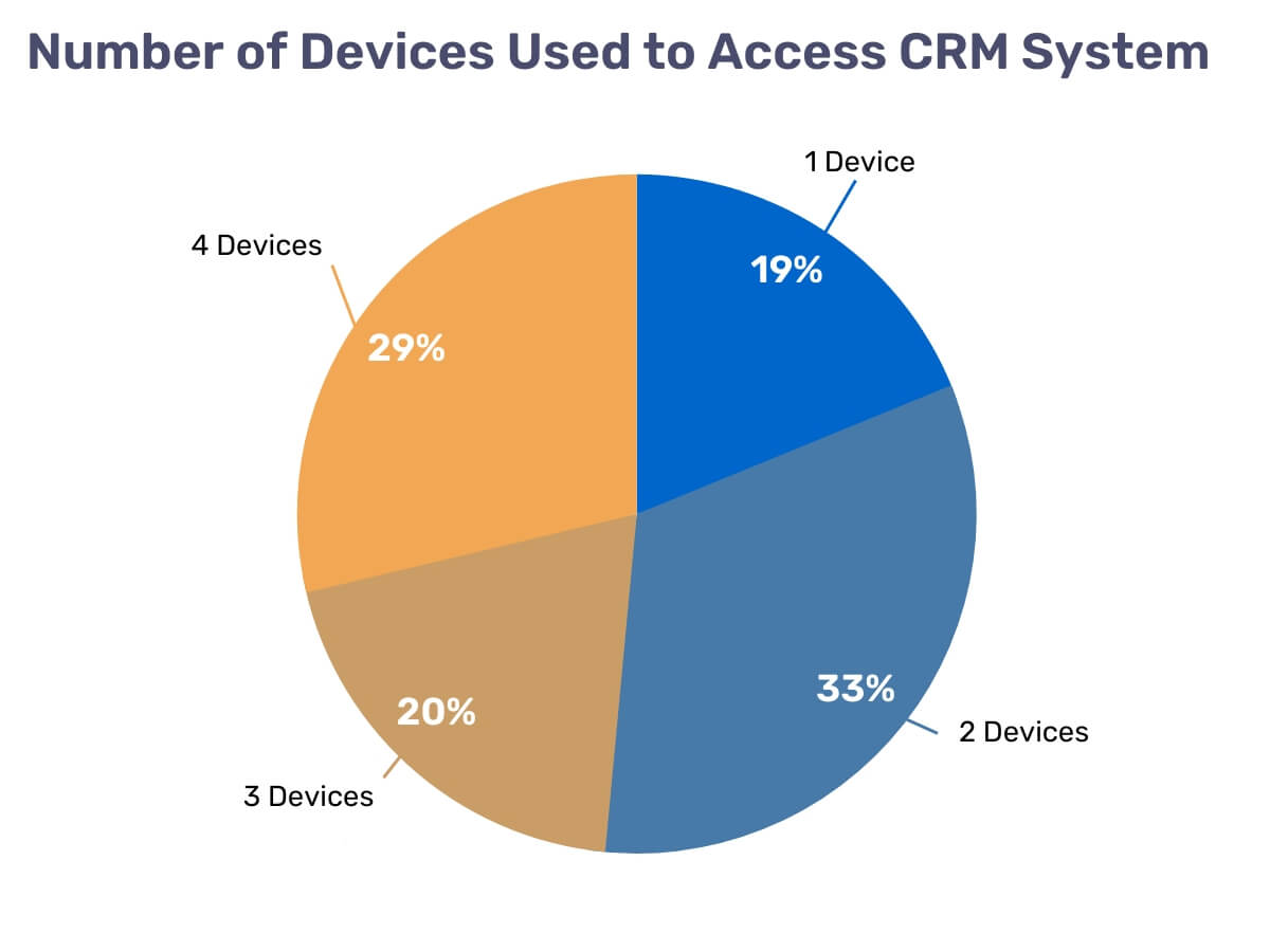 A chart of number of devices used to access CRM