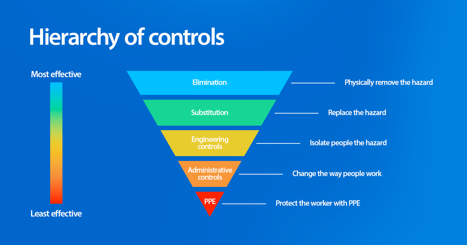Hierarchy of safety controls