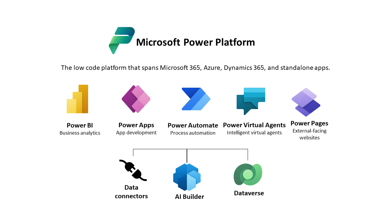 Diagram with overview of Microsoft Power Platform.