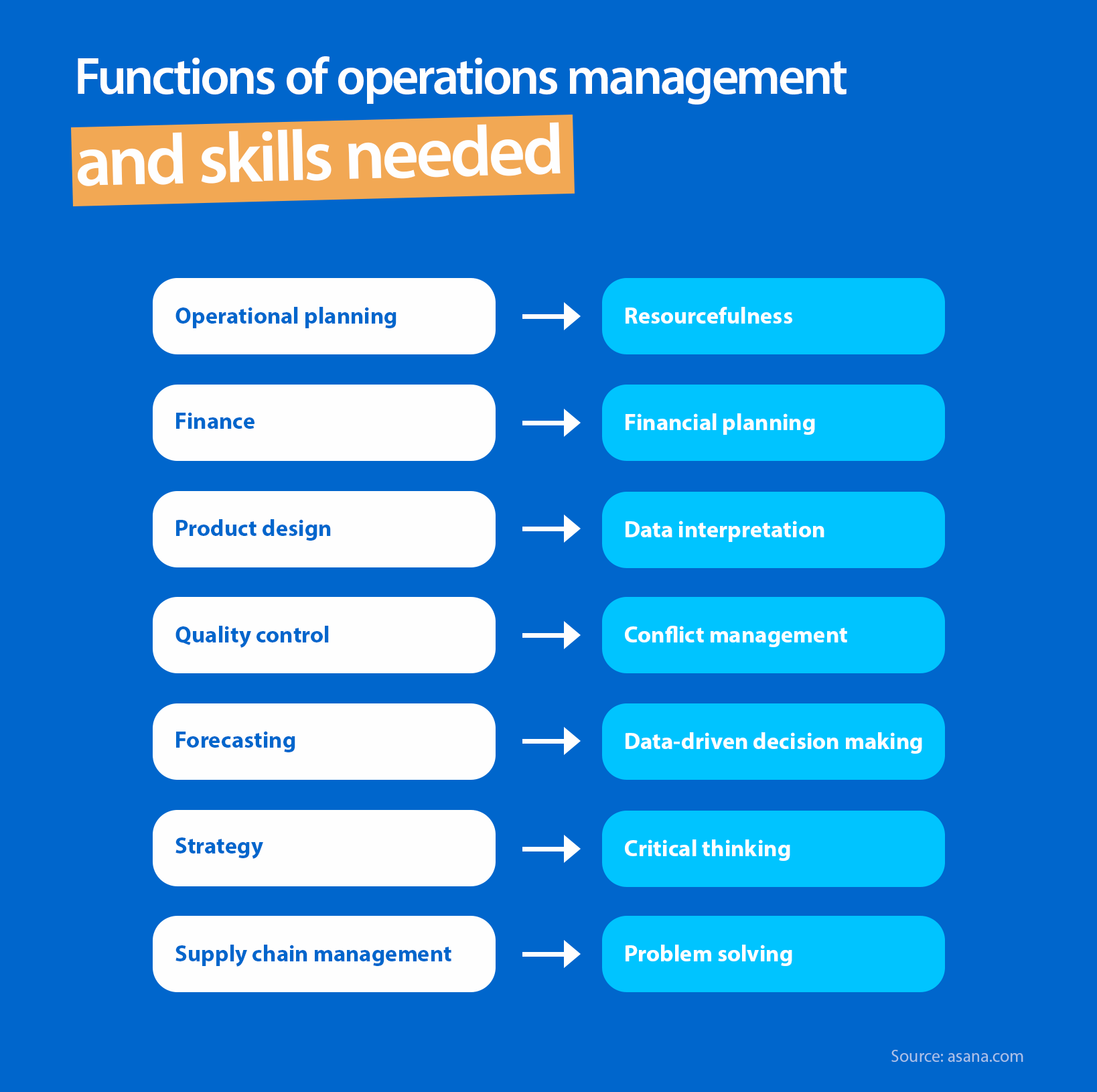 Skills needed for operational management