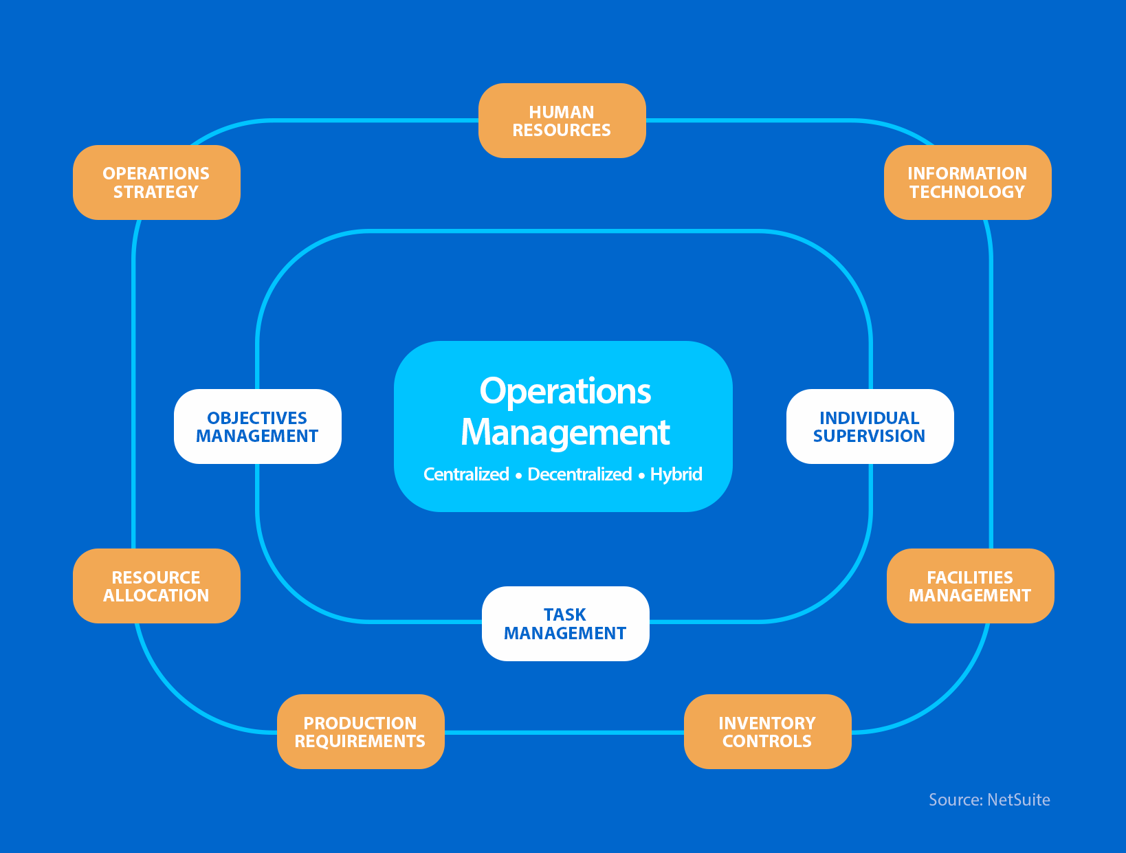 Operations management hierarchy