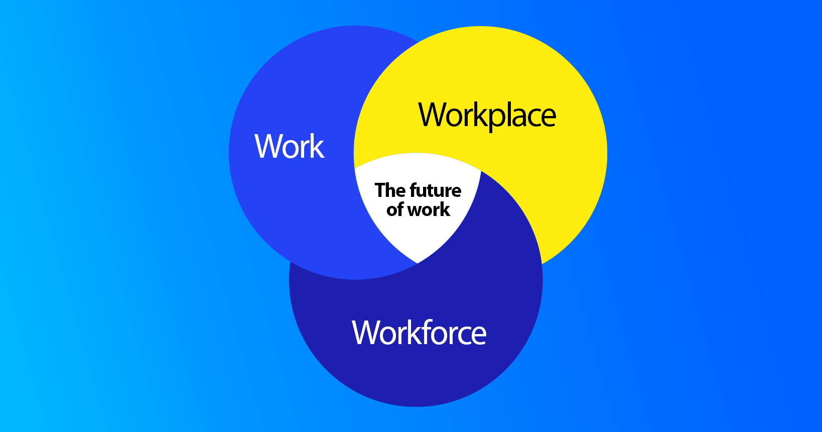 A vein diagram of the workplace of the future