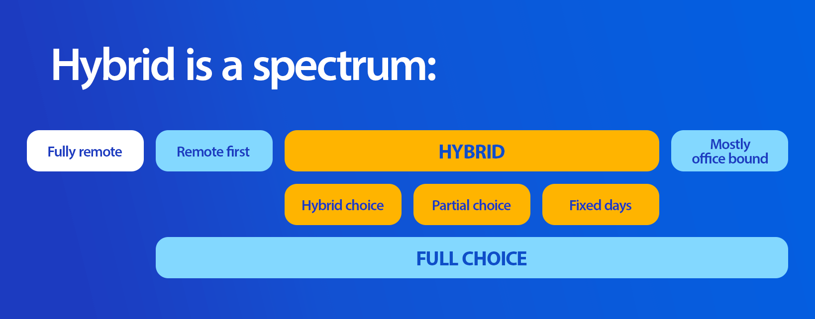 A definition of hybrid work