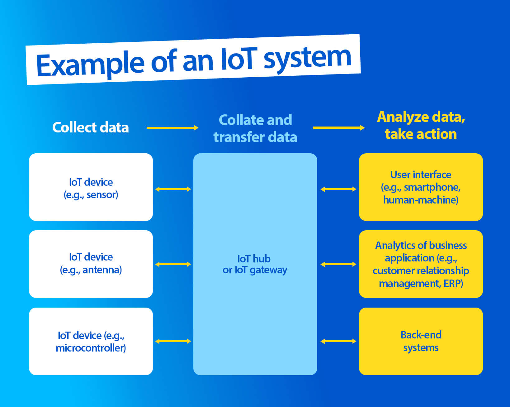 Example of IoT system