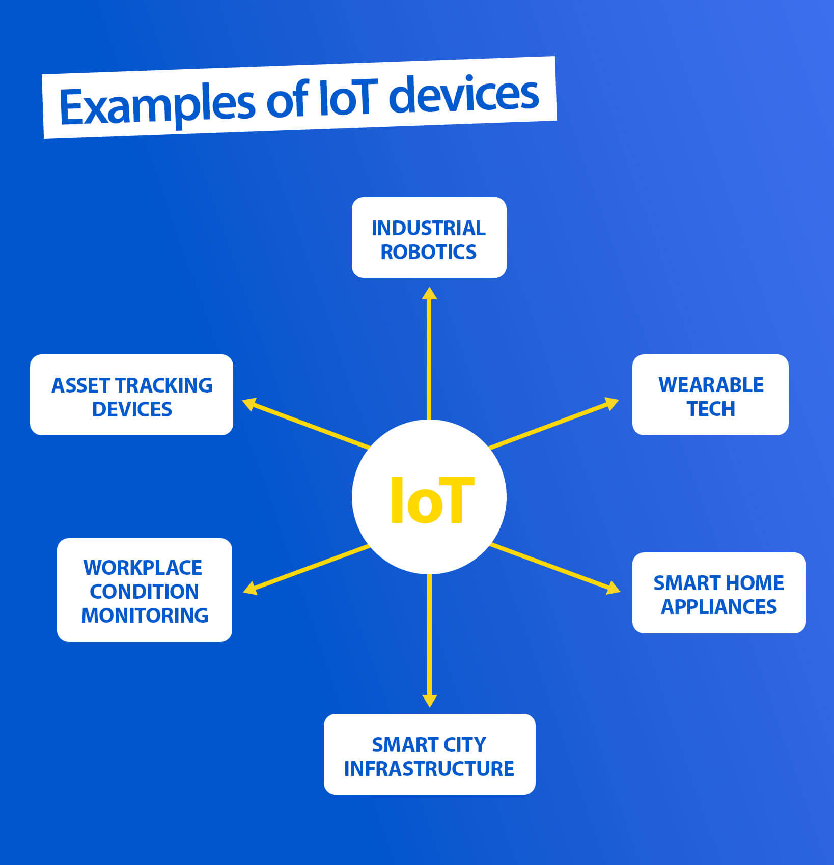 Examples of IoT devices