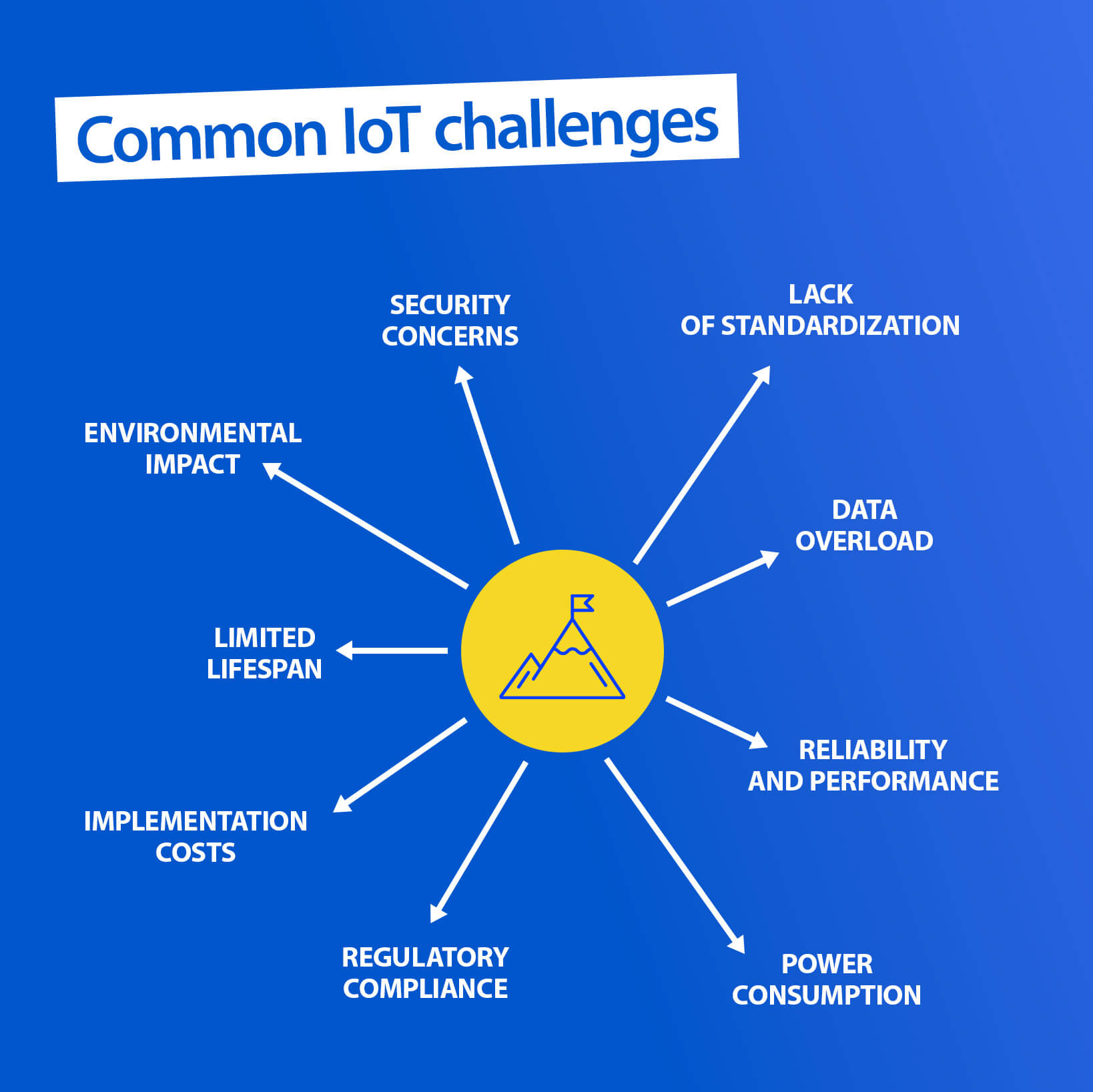 Common IoT challenges