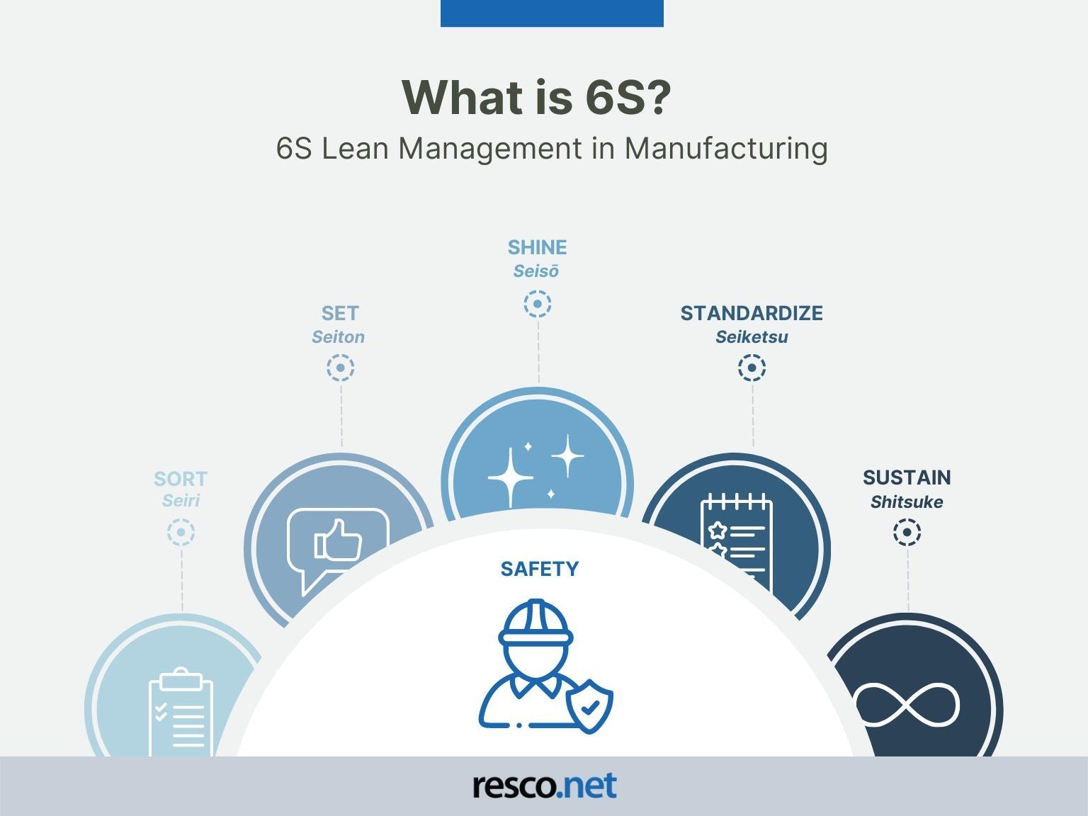 Infographic about 6s manufacturing.