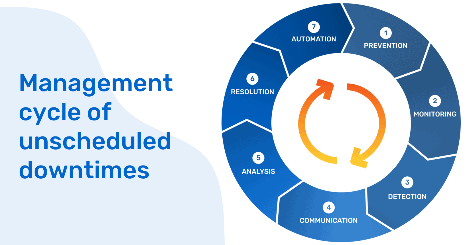 cycle of unscheduled downtime management